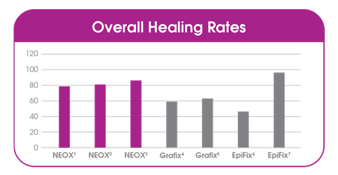 Neox wound allograft bar graph of healing rates versus competitors